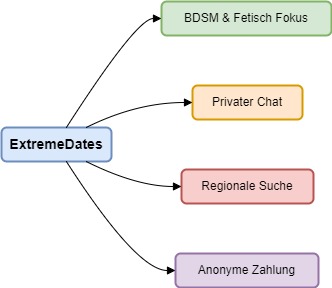 Empfohlenes Diagramm